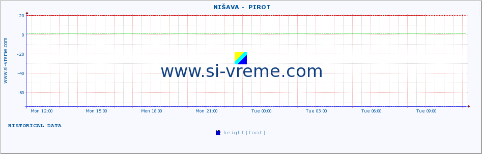  ::  NIŠAVA -  PIROT :: height |  |  :: last day / 5 minutes.