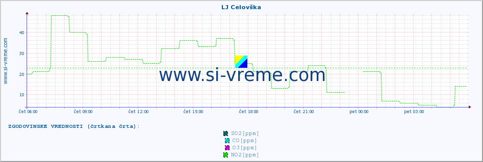 POVPREČJE :: LJ Celovška :: SO2 | CO | O3 | NO2 :: zadnji dan / 5 minut.