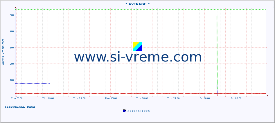  :: * AVERAGE * :: height |  |  :: last day / 5 minutes.