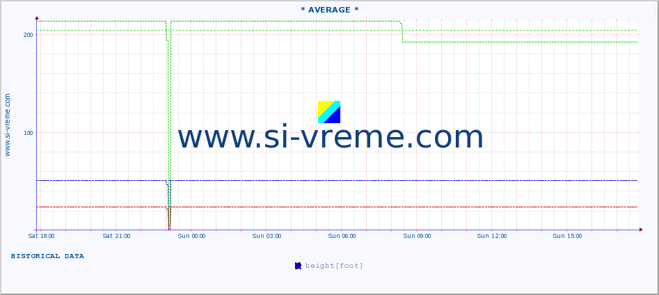  :: * AVERAGE * :: height |  |  :: last day / 5 minutes.