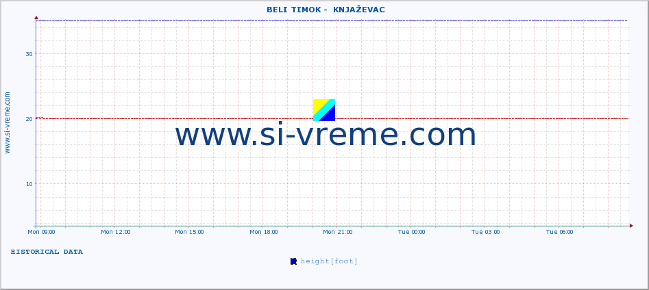  ::  BELI TIMOK -  KNJAŽEVAC :: height |  |  :: last day / 5 minutes.