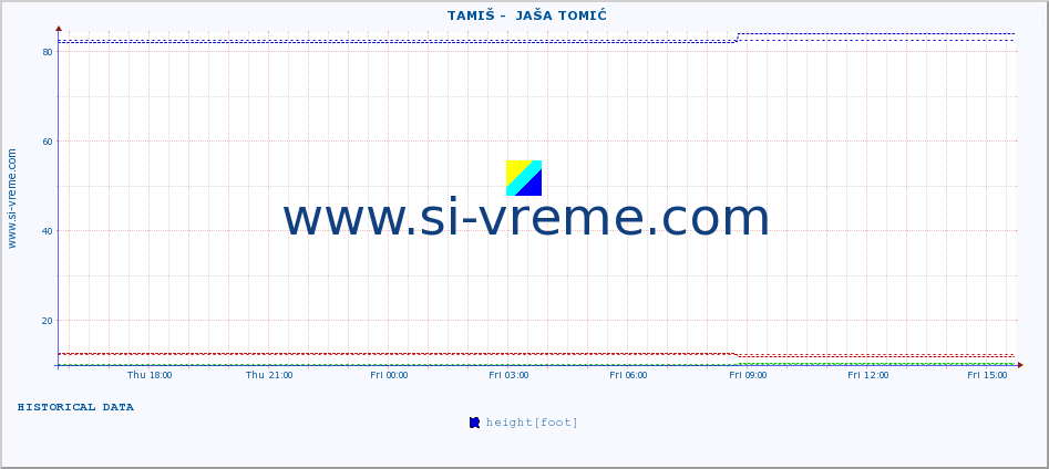  ::  TAMIŠ -  JAŠA TOMIĆ :: height |  |  :: last day / 5 minutes.