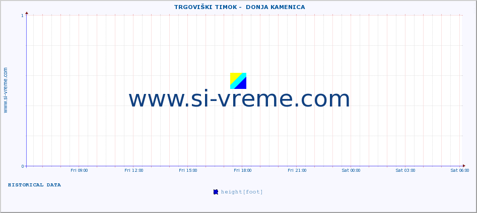  ::  TRGOVIŠKI TIMOK -  DONJA KAMENICA :: height |  |  :: last day / 5 minutes.