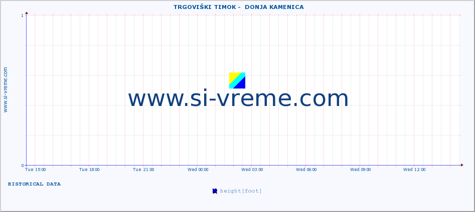  ::  TRGOVIŠKI TIMOK -  DONJA KAMENICA :: height |  |  :: last day / 5 minutes.