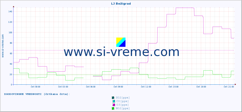 POVPREČJE :: LJ Bežigrad :: SO2 | CO | O3 | NO2 :: zadnji dan / 5 minut.