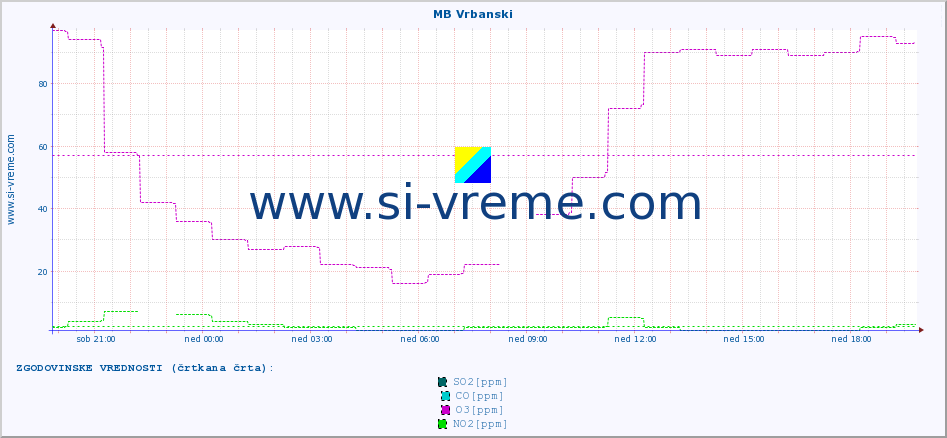 POVPREČJE :: MB Vrbanski :: SO2 | CO | O3 | NO2 :: zadnji dan / 5 minut.