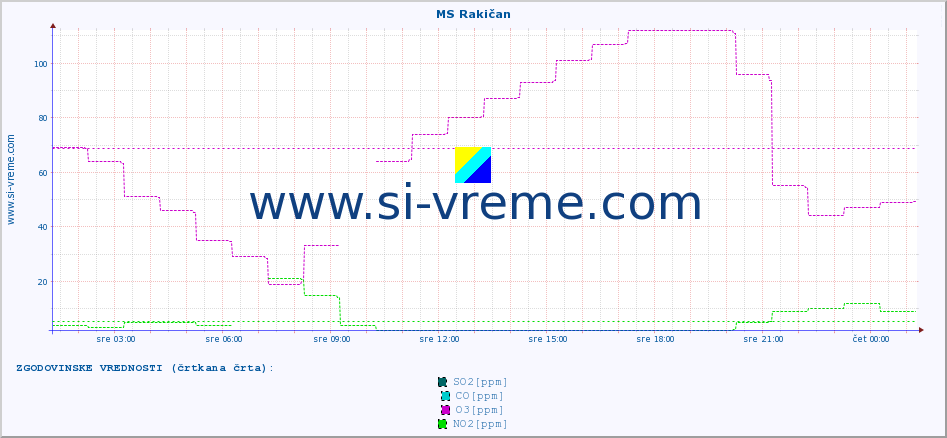 POVPREČJE :: MS Rakičan :: SO2 | CO | O3 | NO2 :: zadnji dan / 5 minut.