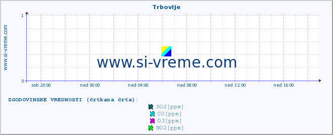 POVPREČJE :: Trbovlje :: SO2 | CO | O3 | NO2 :: zadnji dan / 5 minut.