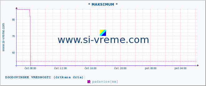 POVPREČJE :: * MAKSIMUM * :: padavine :: zadnji dan / 5 minut.