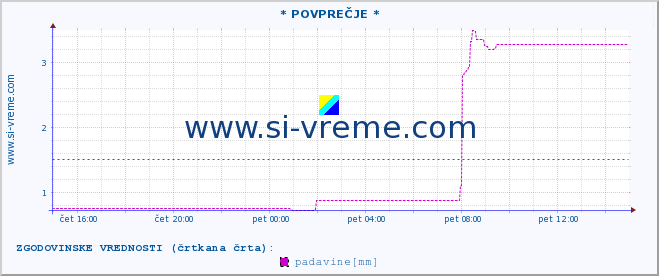 POVPREČJE :: * POVPREČJE * :: padavine :: zadnji dan / 5 minut.