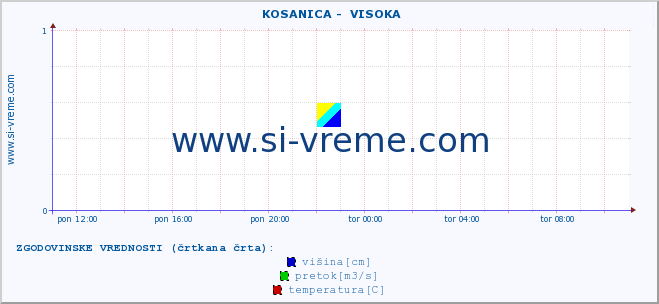 POVPREČJE ::  KOSANICA -  VISOKA :: višina | pretok | temperatura :: zadnji dan / 5 minut.