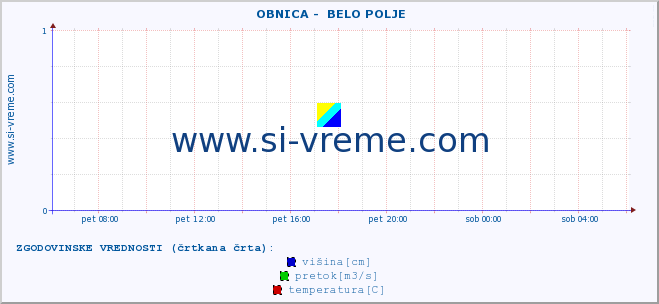 POVPREČJE ::  OBNICA -  BELO POLJE :: višina | pretok | temperatura :: zadnji dan / 5 minut.