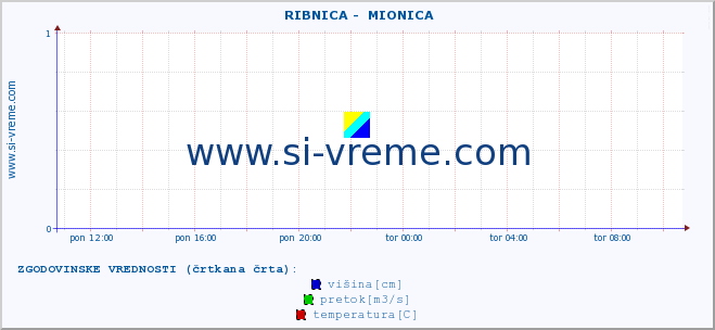 POVPREČJE ::  RIBNICA -  MIONICA :: višina | pretok | temperatura :: zadnji dan / 5 minut.