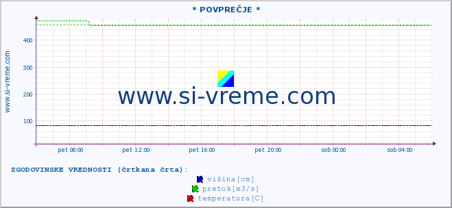 POVPREČJE ::  VELIKA MORAVA -  BAGRDAN ** :: višina | pretok | temperatura :: zadnji dan / 5 minut.