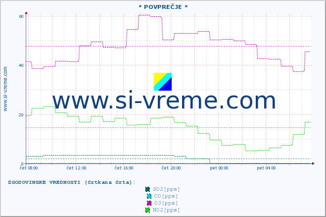 POVPREČJE :: * POVPREČJE * :: SO2 | CO | O3 | NO2 :: zadnji dan / 5 minut.