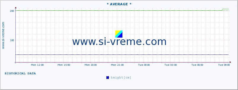  :: * AVERAGE * :: height |  |  :: last day / 5 minutes.