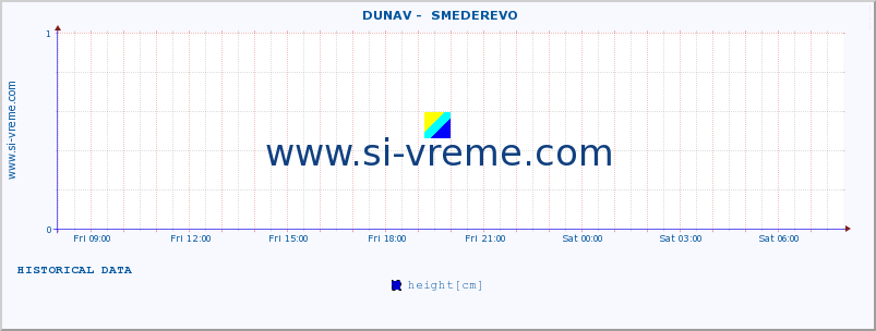  ::  DUNAV -  SMEDEREVO :: height |  |  :: last day / 5 minutes.