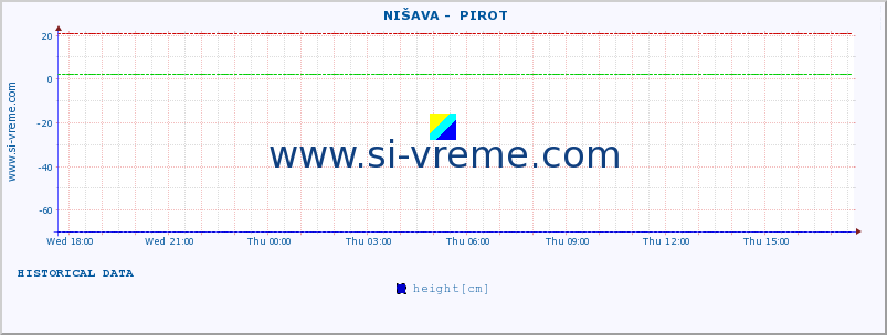  ::  NIŠAVA -  PIROT :: height |  |  :: last day / 5 minutes.