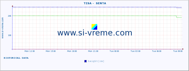  ::  TISA -  SENTA :: height |  |  :: last day / 5 minutes.