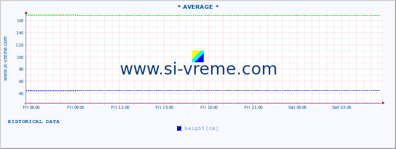  ::  VELIKA MORAVA -  BAGRDAN ** :: height |  |  :: last day / 5 minutes.