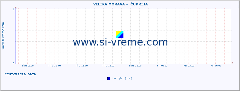  ::  VELIKA MORAVA -  ĆUPRIJA :: height |  |  :: last day / 5 minutes.