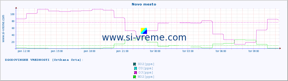 POVPREČJE :: Novo mesto :: SO2 | CO | O3 | NO2 :: zadnji dan / 5 minut.