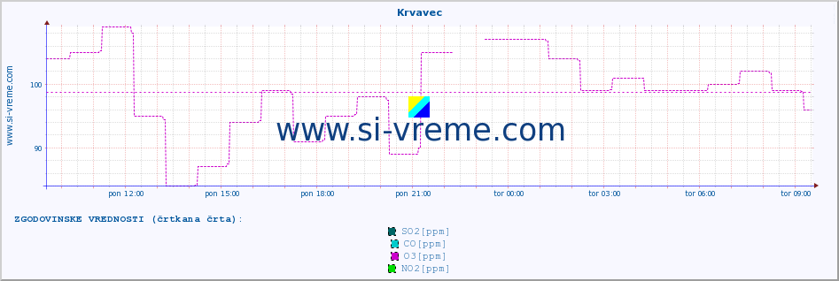 POVPREČJE :: Krvavec :: SO2 | CO | O3 | NO2 :: zadnji dan / 5 minut.