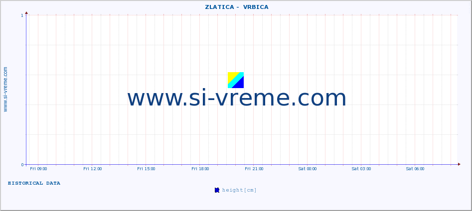  ::  ZLATICA -  VRBICA :: height |  |  :: last day / 5 minutes.