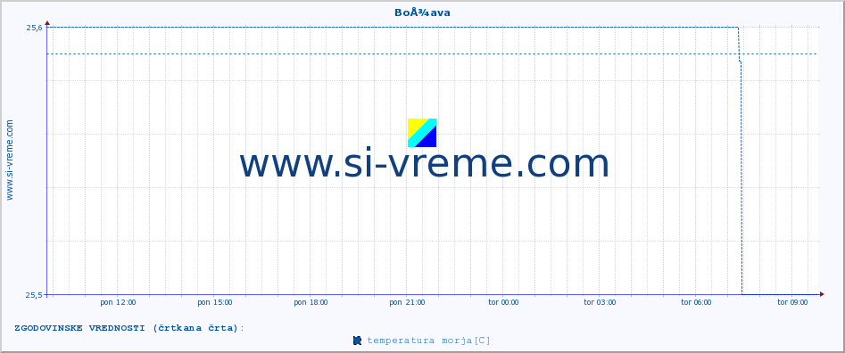 POVPREČJE :: BoÅ¾ava :: temperatura morja :: zadnji dan / 5 minut.