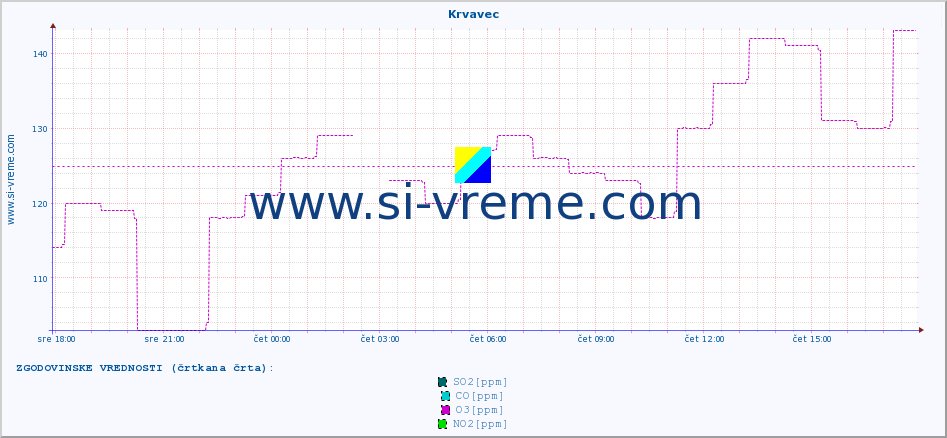 POVPREČJE :: Krvavec :: SO2 | CO | O3 | NO2 :: zadnji dan / 5 minut.