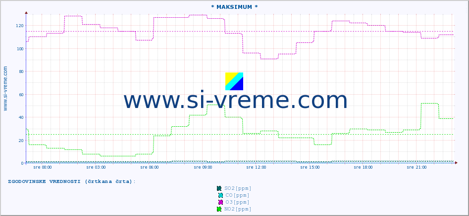 POVPREČJE :: * MAKSIMUM * :: SO2 | CO | O3 | NO2 :: zadnji dan / 5 minut.