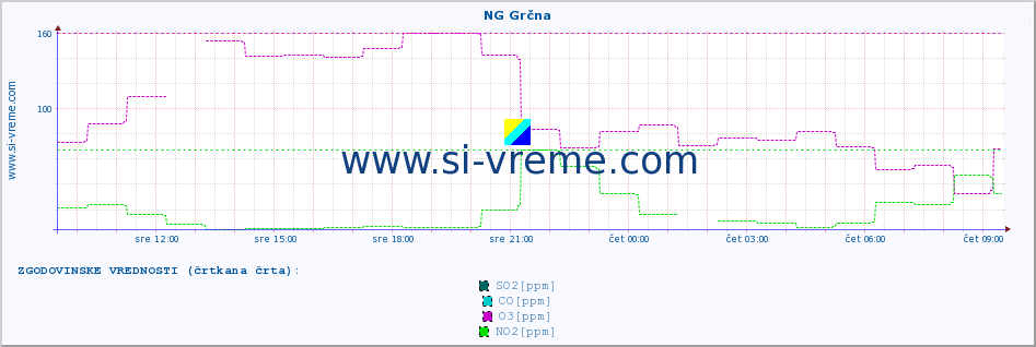 POVPREČJE :: NG Grčna :: SO2 | CO | O3 | NO2 :: zadnji dan / 5 minut.