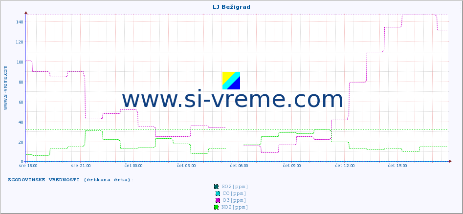 POVPREČJE :: LJ Bežigrad :: SO2 | CO | O3 | NO2 :: zadnji dan / 5 minut.