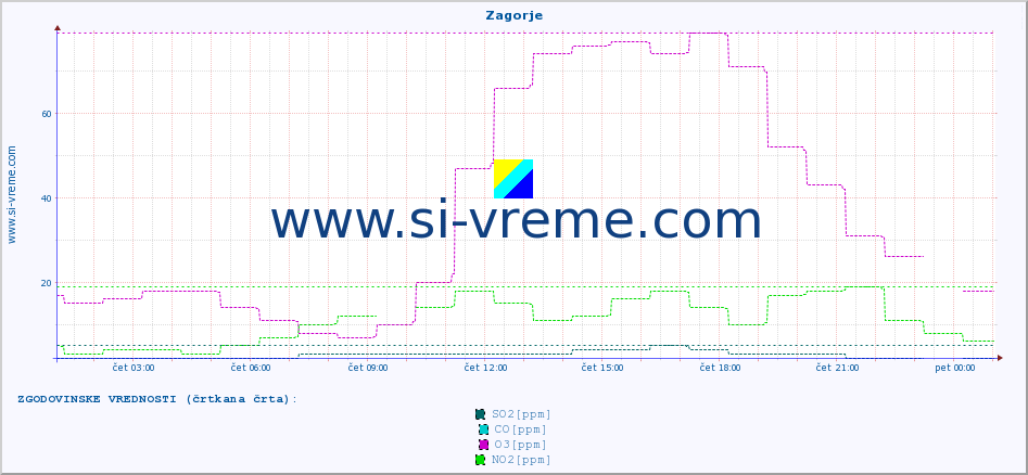 POVPREČJE :: Zagorje :: SO2 | CO | O3 | NO2 :: zadnji dan / 5 minut.