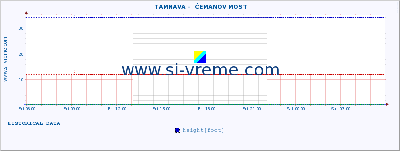  ::  TAMNAVA -  ĆEMANOV MOST :: height |  |  :: last day / 5 minutes.