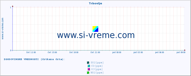 POVPREČJE :: Trbovlje :: SO2 | CO | O3 | NO2 :: zadnji dan / 5 minut.