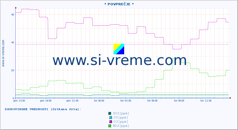 POVPREČJE :: * POVPREČJE * :: SO2 | CO | O3 | NO2 :: zadnji dan / 5 minut.