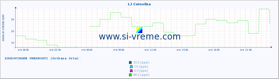 POVPREČJE :: LJ Celovška :: SO2 | CO | O3 | NO2 :: zadnji dan / 5 minut.