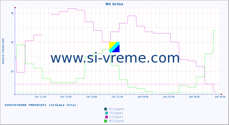 POVPREČJE :: NG Grčna :: SO2 | CO | O3 | NO2 :: zadnji dan / 5 minut.