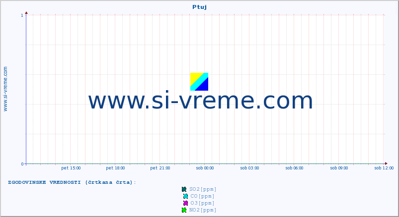 POVPREČJE :: Ptuj :: SO2 | CO | O3 | NO2 :: zadnji dan / 5 minut.