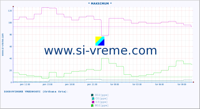 POVPREČJE :: * MAKSIMUM * :: SO2 | CO | O3 | NO2 :: zadnji dan / 5 minut.