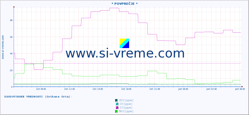 POVPREČJE :: * POVPREČJE * :: SO2 | CO | O3 | NO2 :: zadnji dan / 5 minut.