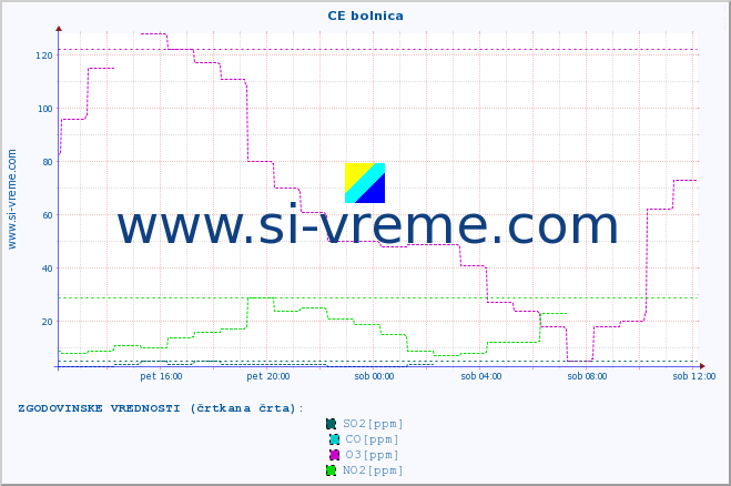 POVPREČJE :: CE bolnica :: SO2 | CO | O3 | NO2 :: zadnji dan / 5 minut.