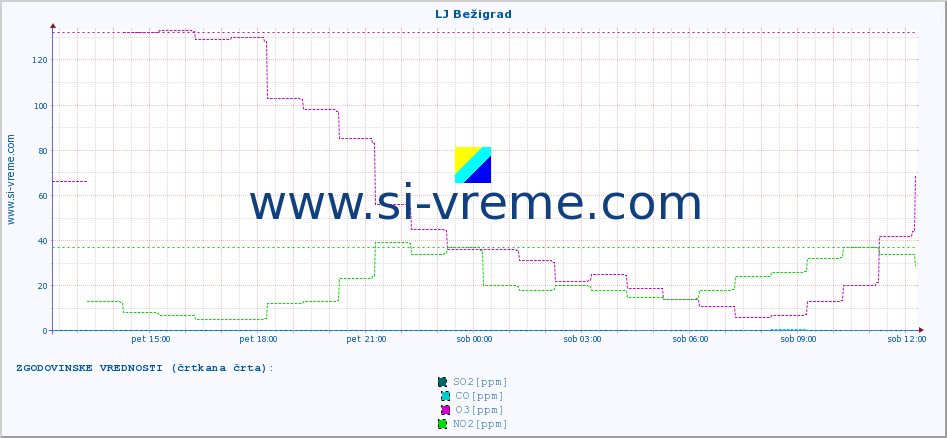 POVPREČJE :: LJ Bežigrad :: SO2 | CO | O3 | NO2 :: zadnji dan / 5 minut.