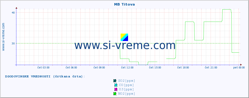 POVPREČJE :: MB Titova :: SO2 | CO | O3 | NO2 :: zadnji dan / 5 minut.