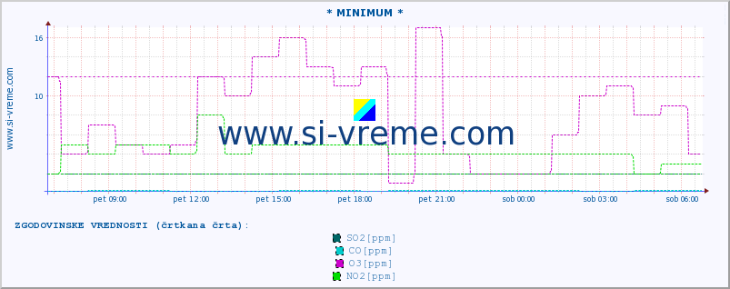 POVPREČJE :: * MINIMUM * :: SO2 | CO | O3 | NO2 :: zadnji dan / 5 minut.