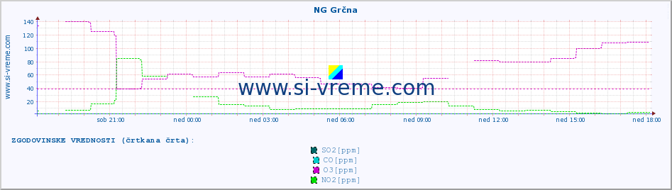 POVPREČJE :: NG Grčna :: SO2 | CO | O3 | NO2 :: zadnji dan / 5 minut.