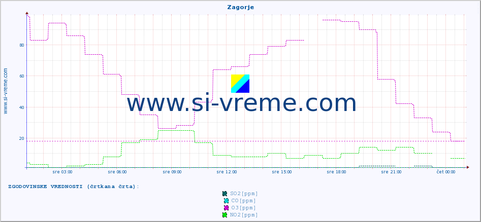 POVPREČJE :: Zagorje :: SO2 | CO | O3 | NO2 :: zadnji dan / 5 minut.