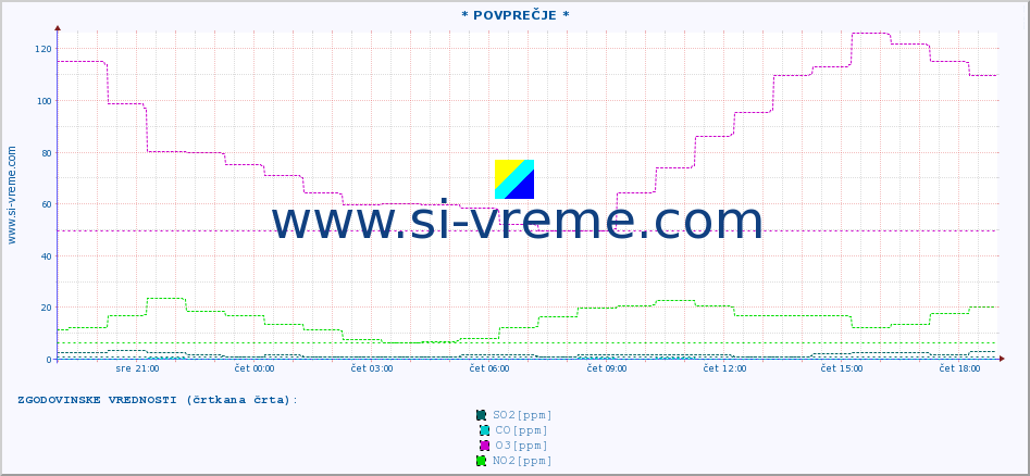 POVPREČJE :: * POVPREČJE * :: SO2 | CO | O3 | NO2 :: zadnji dan / 5 minut.