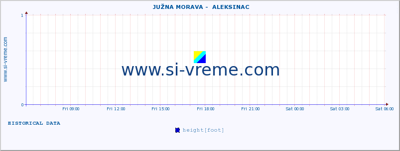  ::  JUŽNA MORAVA -  ALEKSINAC :: height |  |  :: last day / 5 minutes.